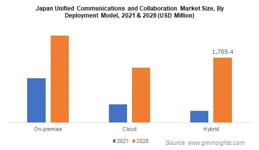 Japan Unified Communications and Collaboration Market Size, By Deployment Model