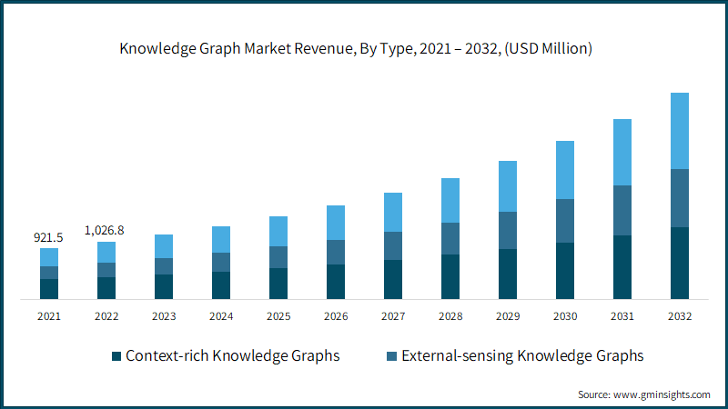 Knowledge Graph Market Revenue, By Type, 2021 – 2032, (USD Million)