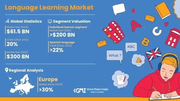 Language Learning Market