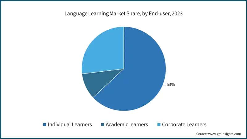 Language Learning Market Share, by End-user, 2023