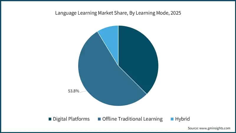 Language Learning Market Share, By Learning Mode, 2025