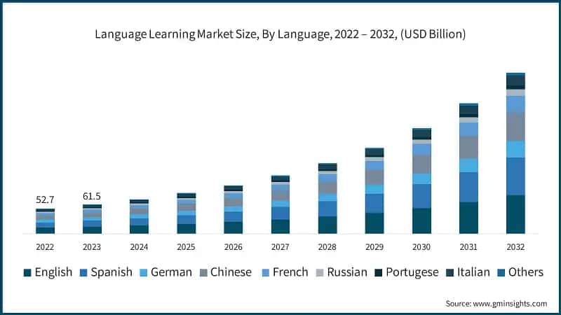 Language Learning Market Size, By Language, 2022 – 2032, (USD Billion)