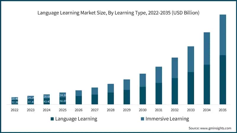 Language Learning Market Size, By Learning Type, 2022-2035 (USD Billion)