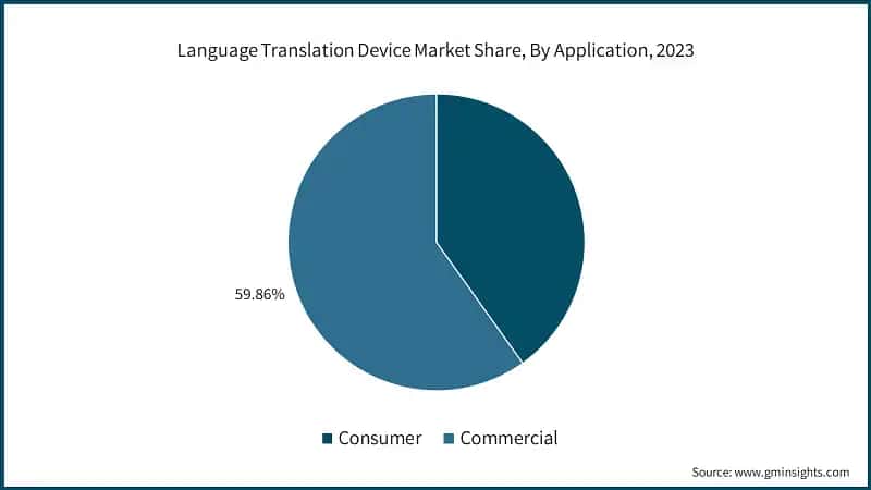 Language Translation Device Market Share, By Application, 2023