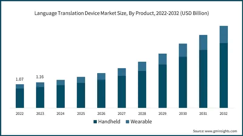 Language Translation Device Market Size, By Product, 2022-2032 (USD Billion)