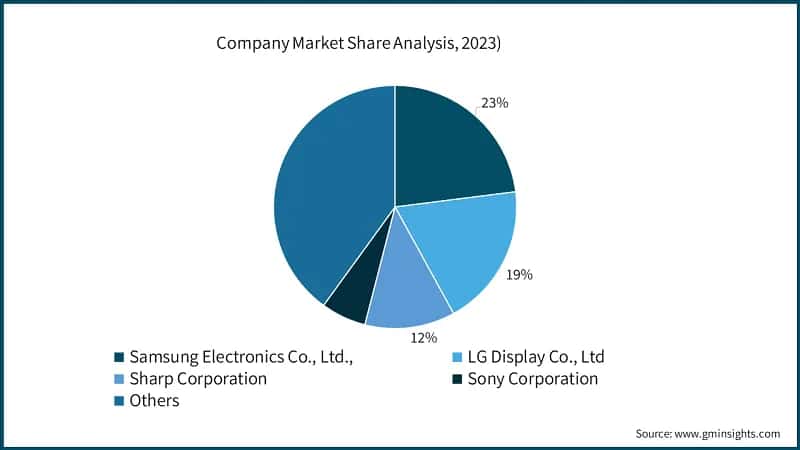 Company Market Share Analysis, 2023