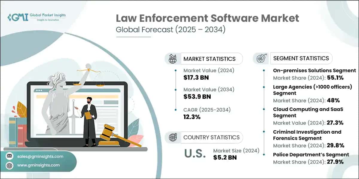 Größe des Marktes für Software für Strafverfolgung, nach Bereitstellungsmodell, 2022 - 2034 (Milliarden USD)