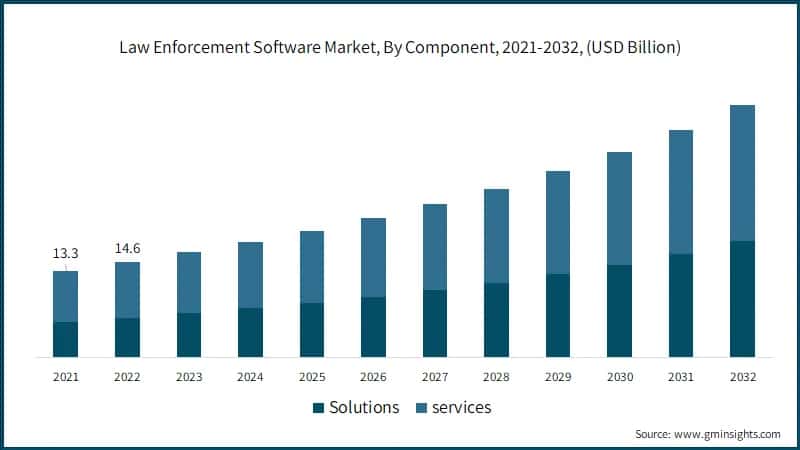 Law Enforcement Software Market, By Component, 2021-2032, (USD Billion)