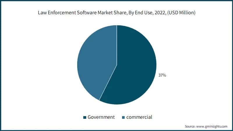 Law Enforcement Software Market Share, By End Use, 2022, (USD Million)