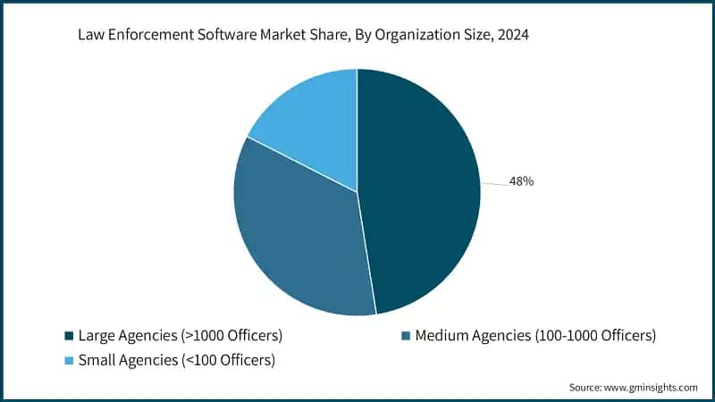 Law Enforcement Software Market Share, By Organization Size, 2024