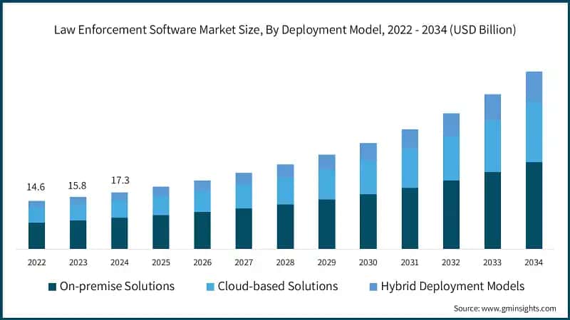 Marktgröße für Software für Strafverfolgungsbehörden, nach Bereitstellungsmodell, 2022 - 2034 (USD Milliarden)