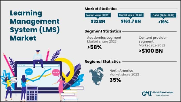 Learning Management System (LMS) Market