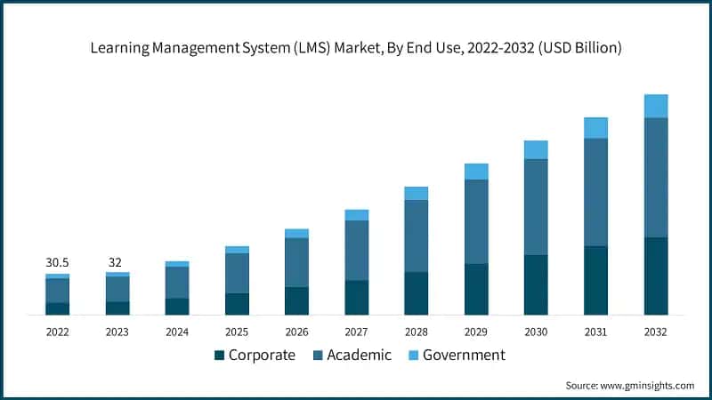 Learning Management System (LMS) Market, By End Use, 2022-2032 (USD Billion)