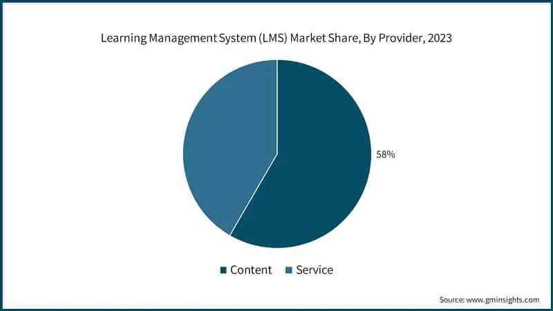Learning Management System (LMS) Market Share, By Provider, 2023