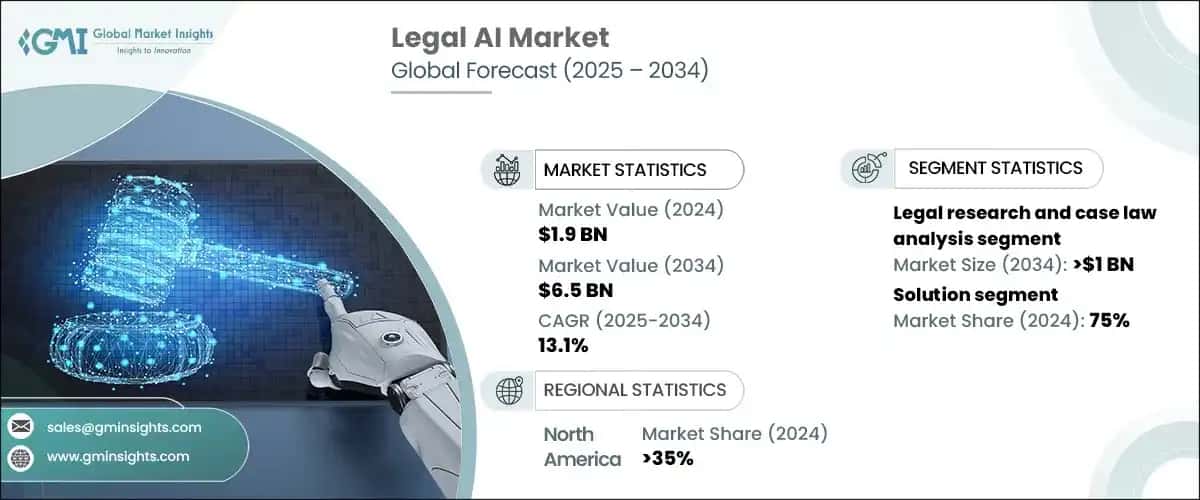 Legal AI Market