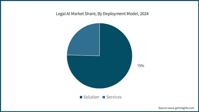 Legal AI Market Share, By Deployment Model, 2024