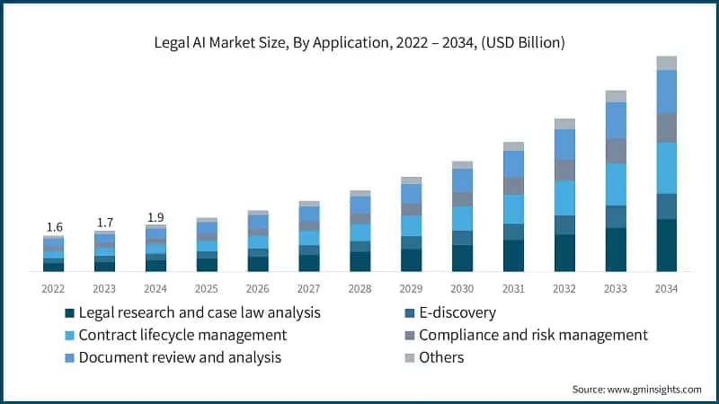 Legal AI Market Size, By Application, 2022 – 2034, (USD Billion)