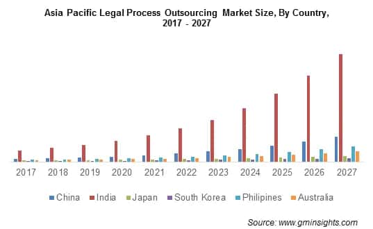 Asia Pacific Legal Process Outsourcing Market By Country