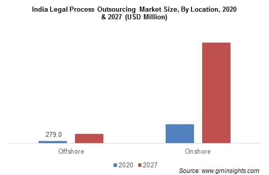 India Legal Process Outsourcing Market By Location