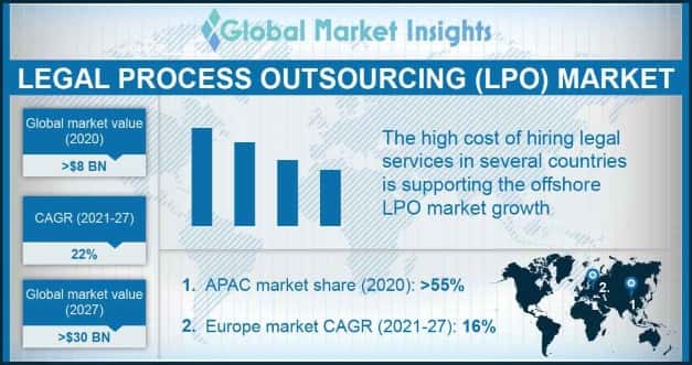 Legal Process Outsourcing Market