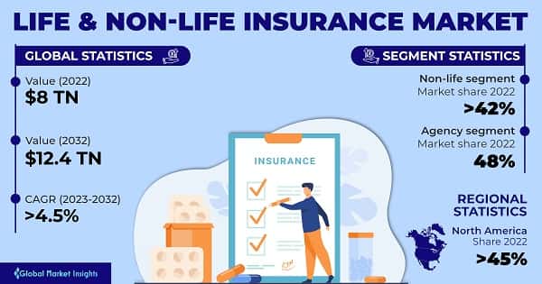 Life & Non-Life Insurance Market