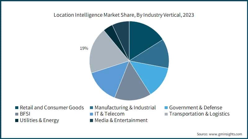 Location Intelligence Market Share, By Industry Vertical, 2023