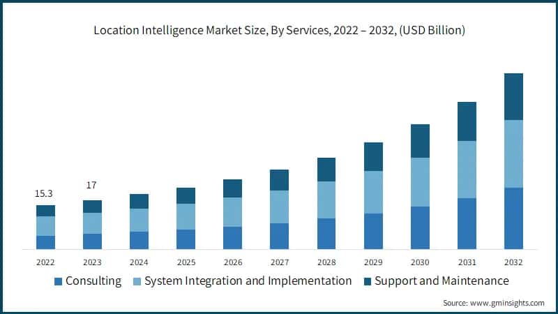Location Intelligence Market Size, By Services, 2022 – 2032, (USD Billion)