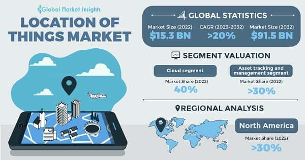 Location Of Things Market 