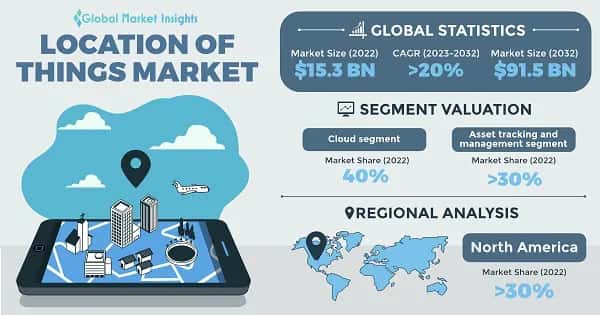 Location Of Things Market 