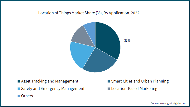 Location of Things Market Share (%), By Application, 2022