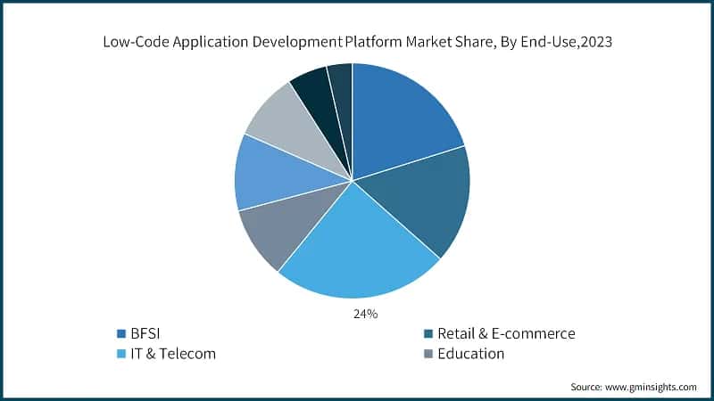 Low-Code Application Development Platform Market Share, By End-Use,2023