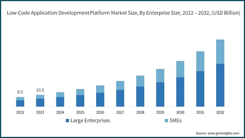 Low-Code Application Development Platform Market Size, By Enterprise Size, 2022 – 2032, (USD Billion)