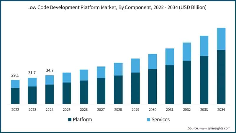 Low Code Development Platform Market, By Component, 2022 - 2034 (USD Billion)