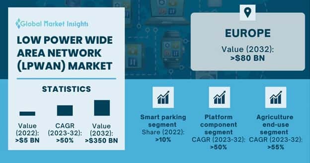 LPWAN Market