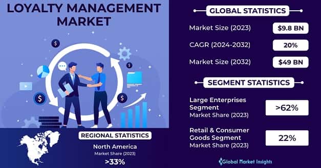 Loyalty Management Market