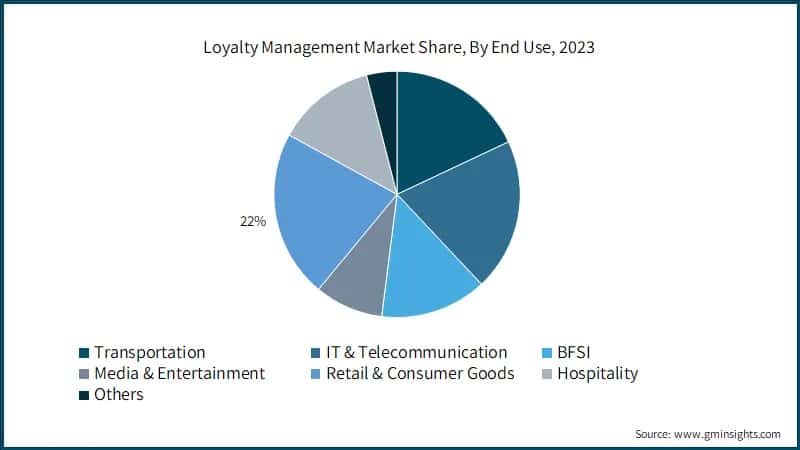 Loyalty Management Market Share, By End Use, 2023
