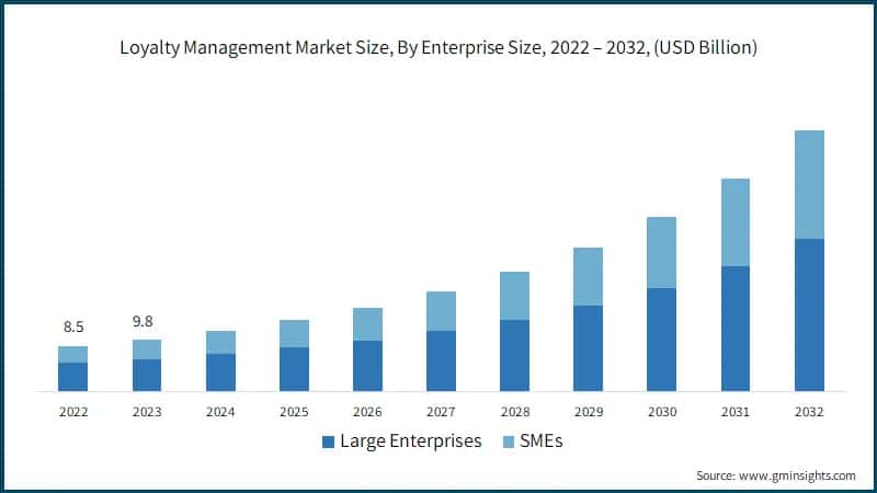 Loyalty Management Market Size, By Enterprise Size, 2022 – 2032, (USD Billion)