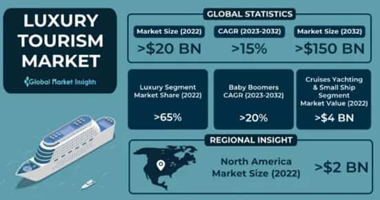 Luxury Tourism Market