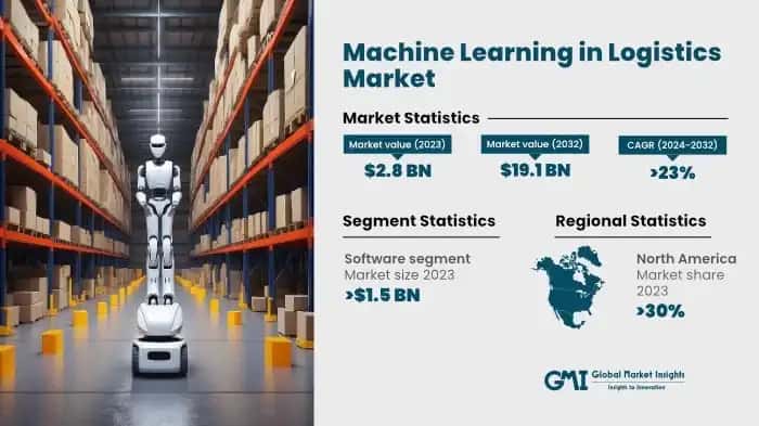 Machine Learning in Logistics market