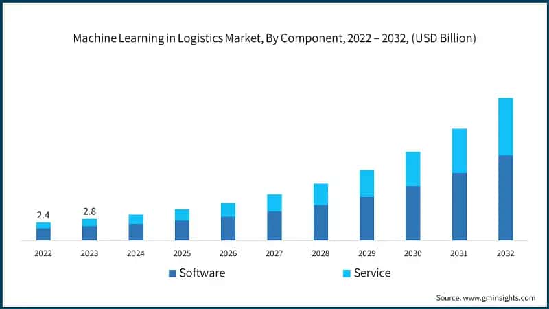 Machine Learning in Logistics Market, By Component, 2022 – 2032, (USD Billion)