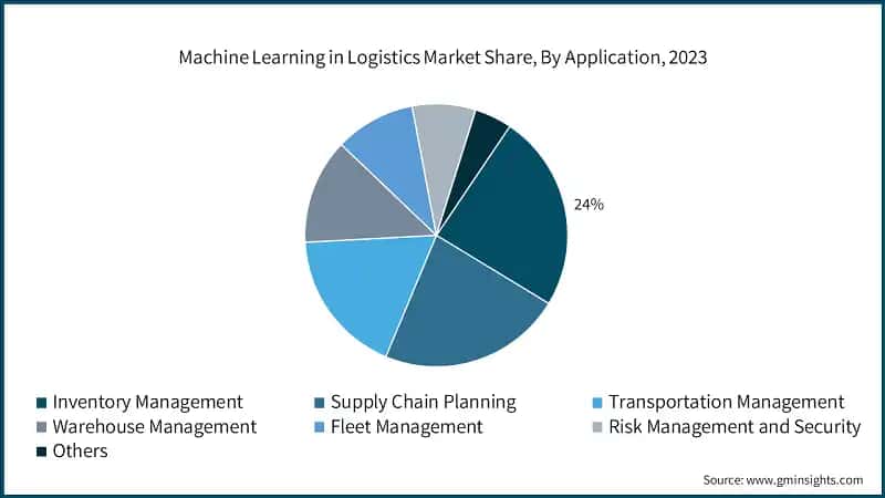  Machine Learning in Logistics Market Share, By Application, 2023