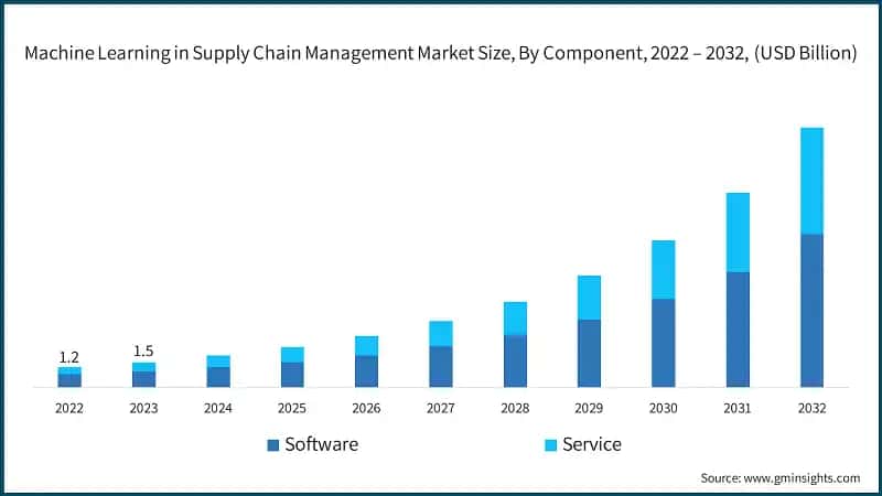 Machine Learning in Supply Chain Management Market Size, By Component, 2022 – 2032, (USD Billion)