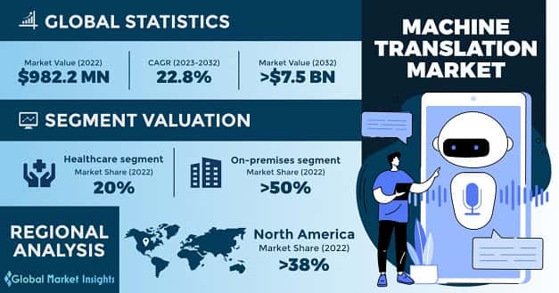 Machine Translation Market 