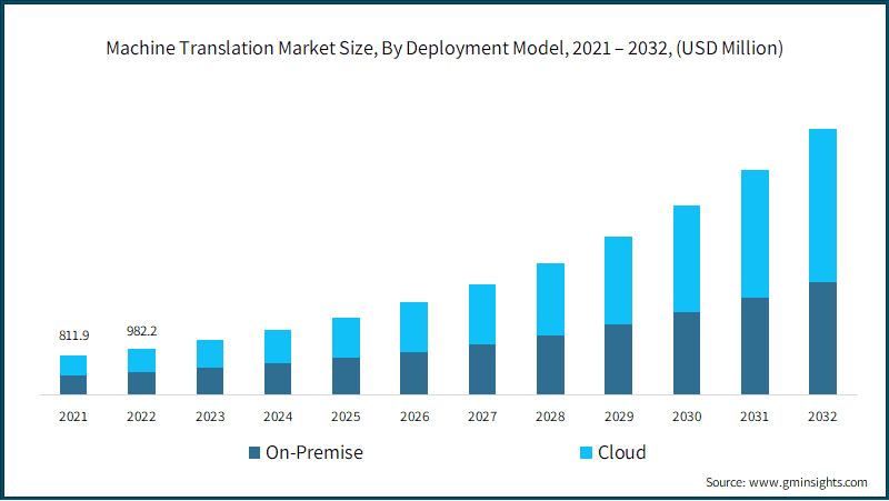Machine Translation Market, By Deployment Model,