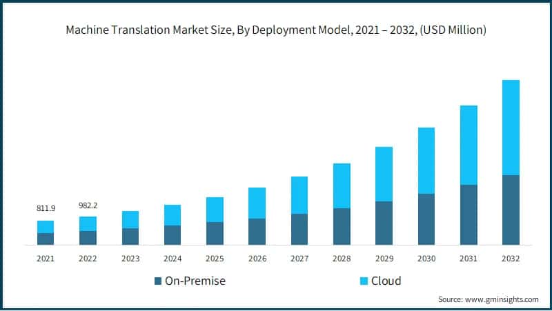 Machine Translation Market, By Deployment Model,