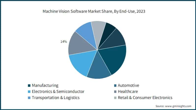 Machine Vision Software Market Share, By End-Use, 2023