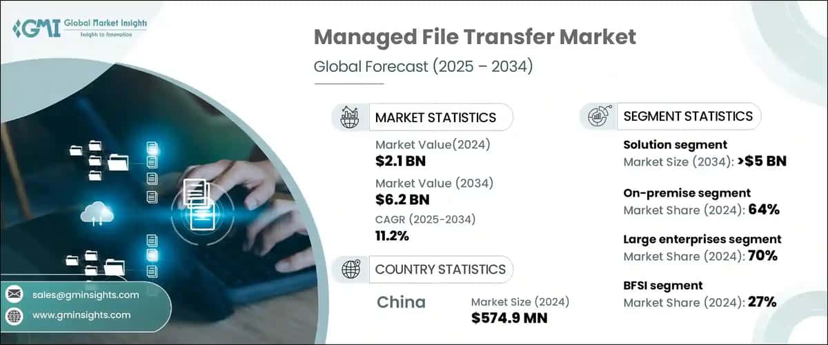 Managed File Transfer Market
