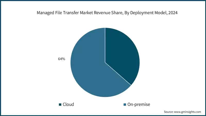 Managed File Transfer Market Revenue Share, By Deployment Model, 2024