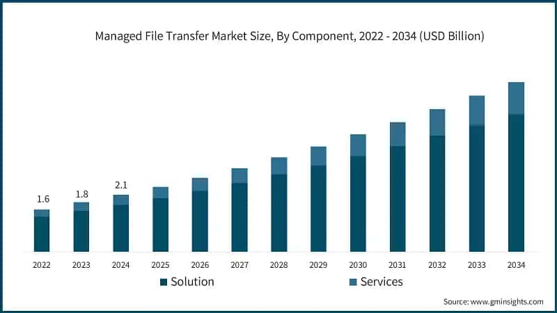 Managed File Transfer Market Size, By Component, 2022 - 2034 (USD Billion)