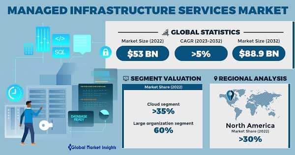 Managed Infrastructure Services Market 